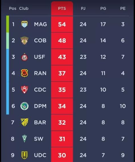 chile primera b table